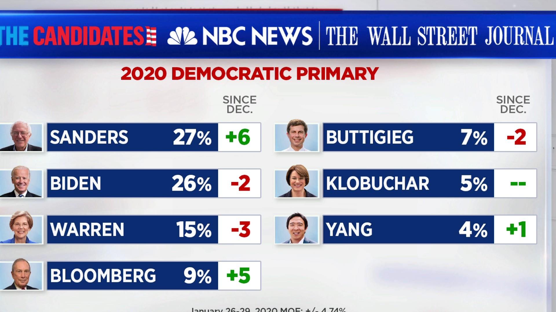 Ferie Ewell Tips Sanders, Biden are neck-and-neck in new NBC/WSJ national poll