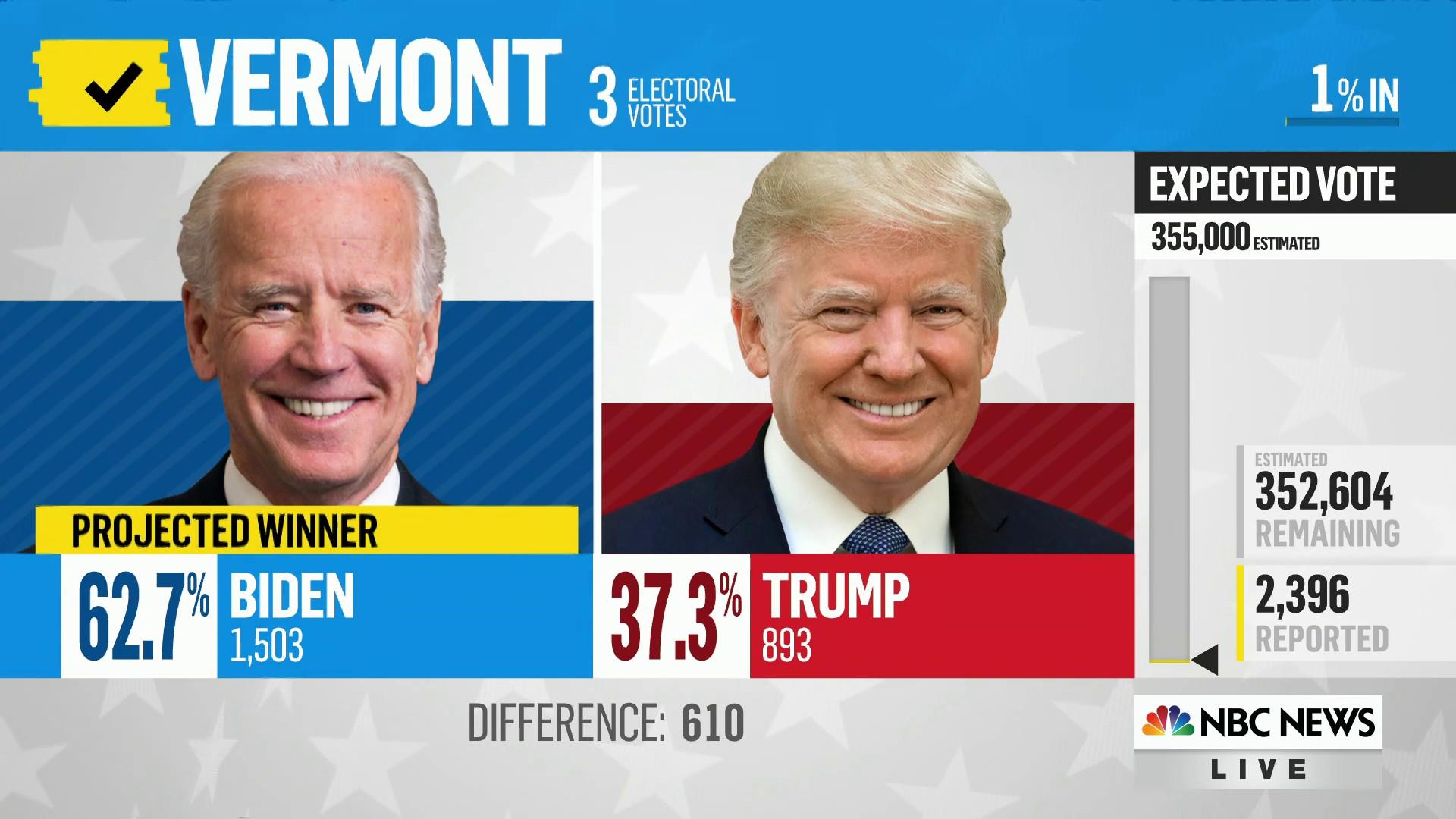 Anstændig Perth tøjlerne NBC News projects Joe Biden will win Vermont, other states too early to call