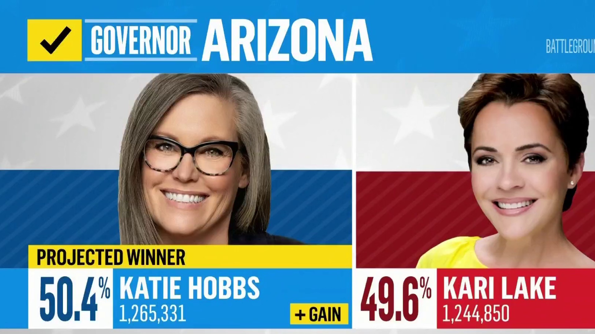 Democrat Katie Hobbs defeats MAGA favorite Kari Lake in high-stakes race for governor in Arizona